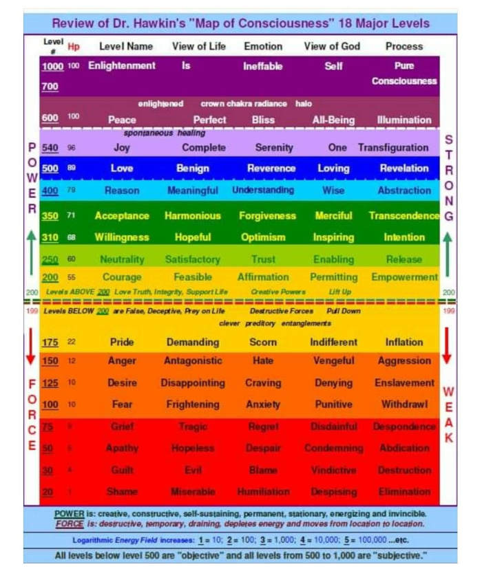 David Hawkin, MD PhD Map of Consciousness scale from Power vs Force ...